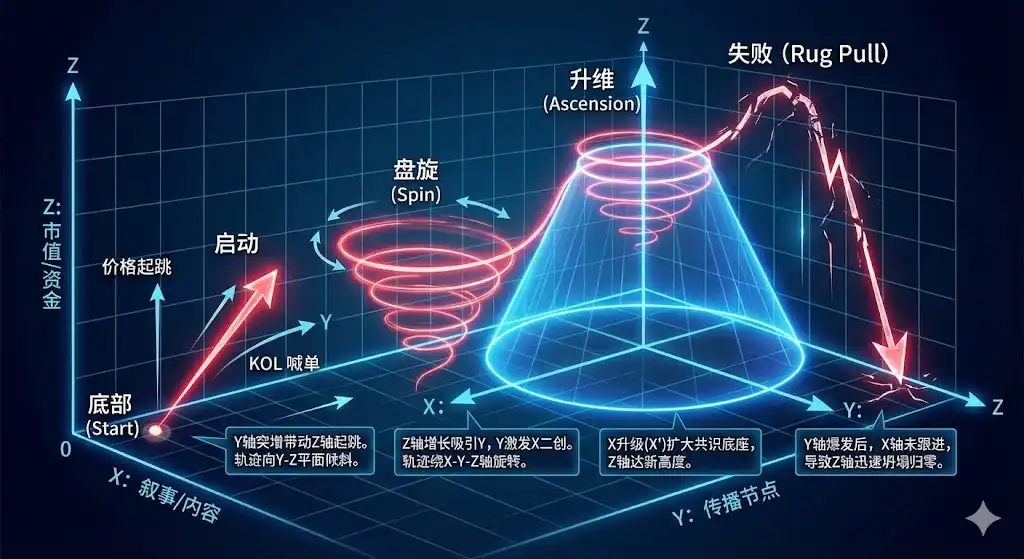 为什么一买就跌?用第一性原理推算出Meme的增长螺旋缩略图 为什么一买就跌?用第一性原理推算出Meme的增长螺旋缩略图